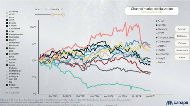 channel market capitalization graph