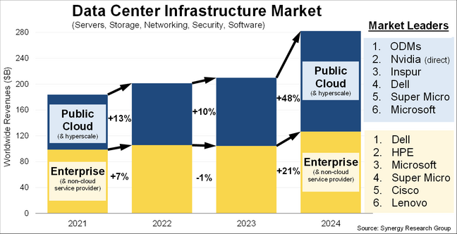 synergy dc infra figures