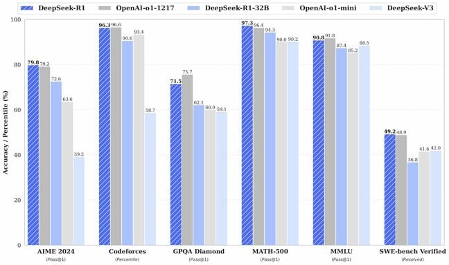 DeepSpeed claims its R1 model goes toe-to-toe with OpenAI's o1 in a variety of benchmarks