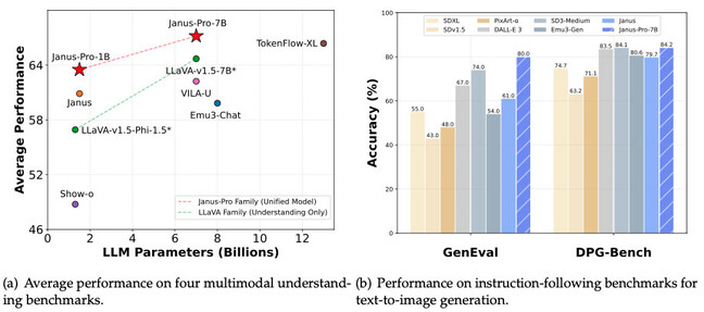 DeepSeek claims its Janus Pro image models offer higher performance than either OpenAI's DALL-E 3 or Stability AI's SD3-Medium