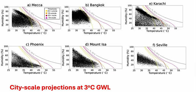 scatter plot of future humidity and temperature events in six vulnerable cities