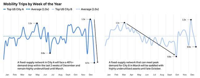 Gráfico de demanda de conducción compartida de Uber Variable