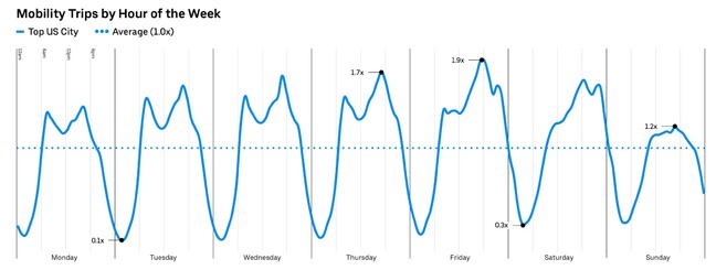 Uber variable rideshare demand graph across a week