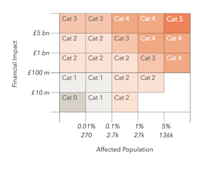 Illustration depicting the Cyber Monitoring Centre's classification matrix