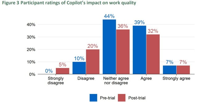 Participant ratings of Copilot’s impact on work quality