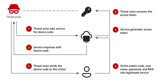 Device code phishing attack cycle