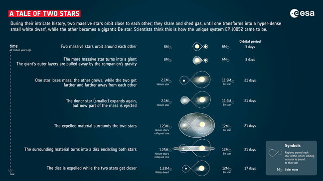 ESA's Tale of Two Stars observed by the Einstein Probe