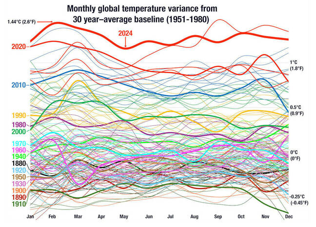 Temperaturas globais mensais