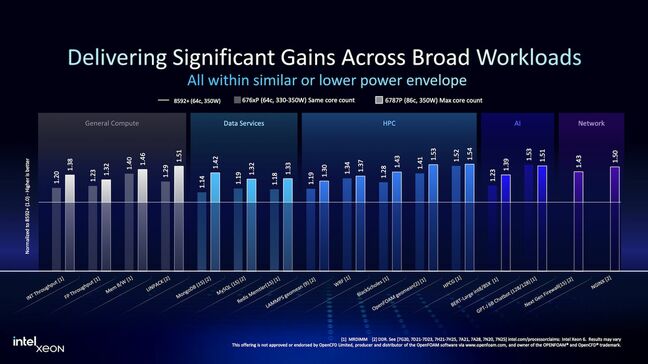Here's how Intel says its latest Xeons stack up against last gen