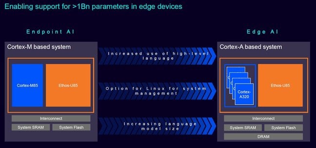 Arm support for 1B parameters