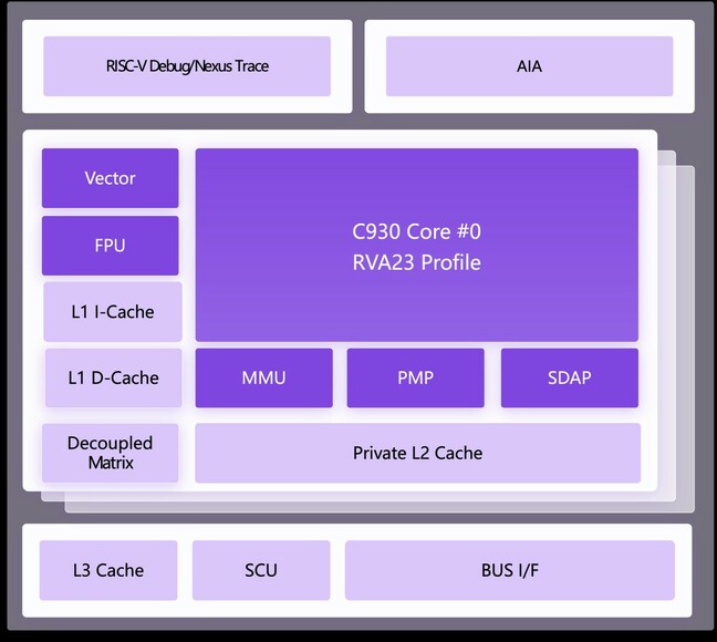 XuanTie C930 processor die diagram