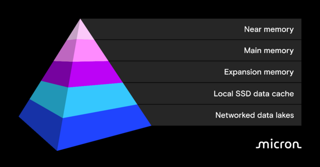 MICRON MEMORY AND STORAGE HIERARCHY