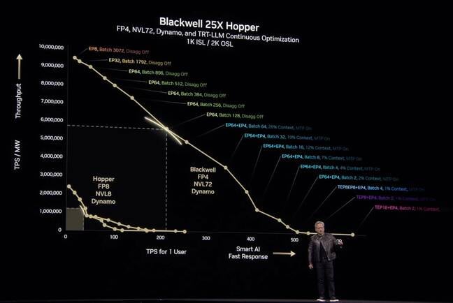 As you can see from this slide from the opening of the CEO of Nvidia, Jensen Huang, the inference performance can vary madly depending on how you distribute a model.