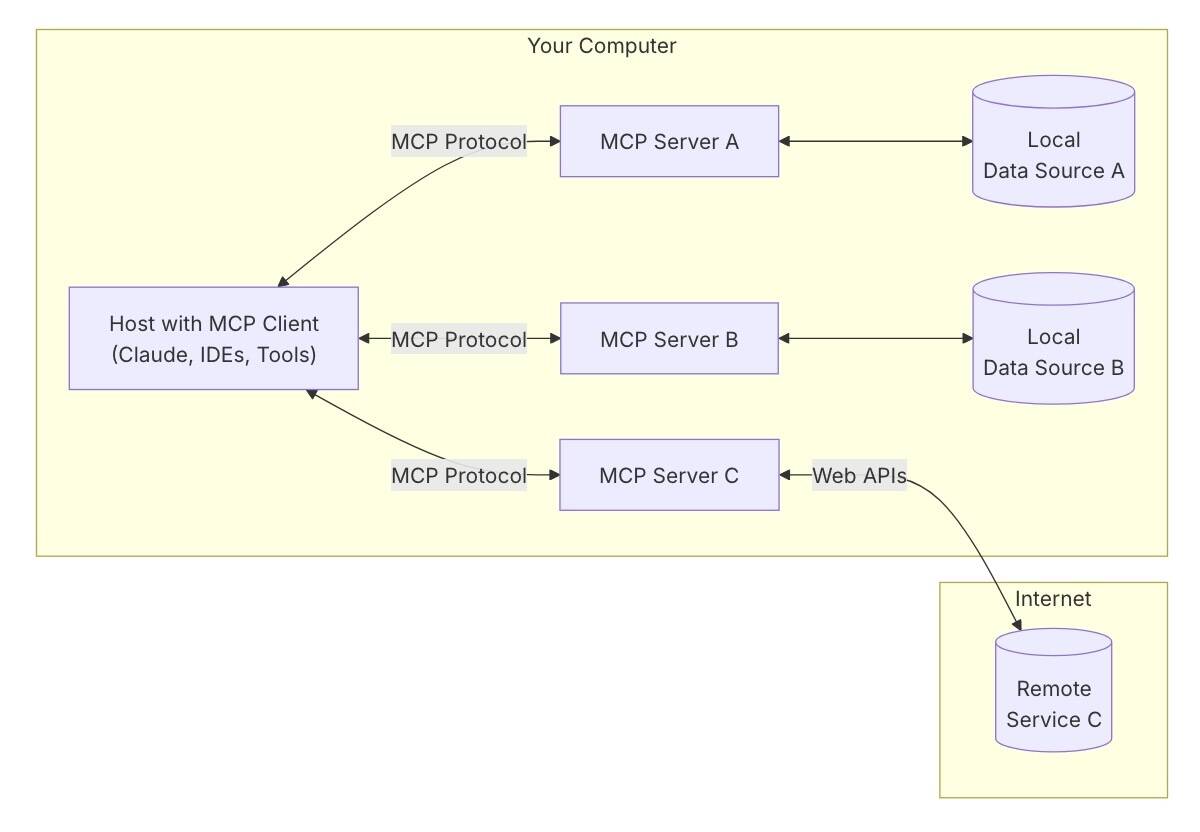 If MCP is the USB-C of AI agents, A2A is their Ethernet
