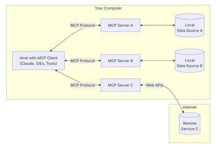 Here's a high-level look at MCP's architecture. Credit: modelcontextprotocol.io