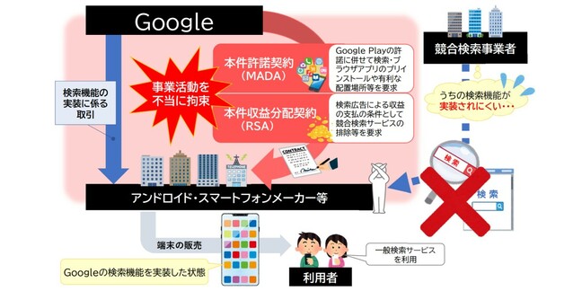 A slide from the Japanese Fair Trade Commission's presentation explaining its cease and desist order directed at Google