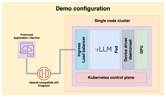 In this guide, we'll be deploying vLLM on a simplified single-node Kubernetes cluster