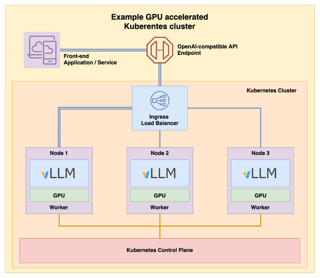 Here's an example of how you may distribute an inference workload across three GPU nodes to distribute load and mitigate outages or downtime across the cluster.