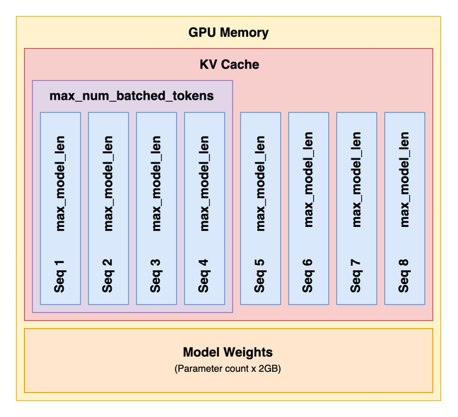 Here's a diagram breaking down how max_num_batch_tokens, max_model_len, and max_num_seqs impact GPU memory