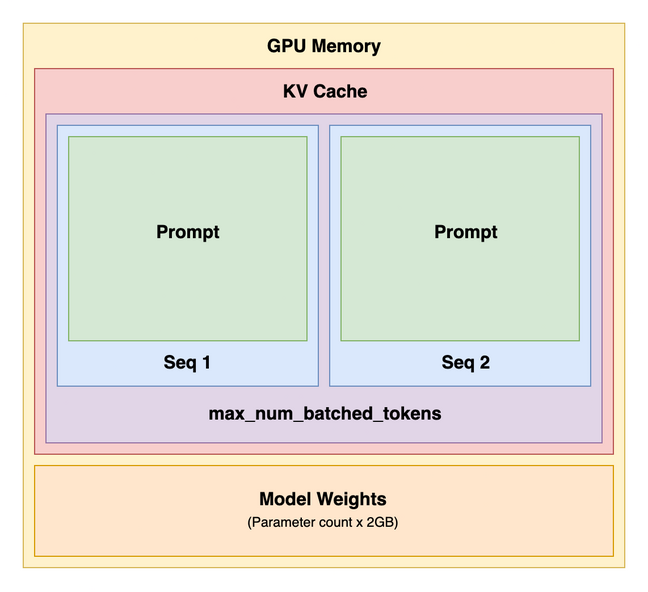 Here's a visual of how you might set up a summarization assistant