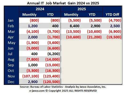 Janco's running total of jobs gained and lost in 2024 vs. 2025 - not looking great so far janco-monthly-jobs-apr-25
