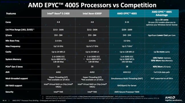 Here's how AMD's Epyc 4005 series compares to Intel's Xeon E-2400 and 6300P-series chips Here's how AMD's Epyc 4005 series compares to Intel's Xeon E-2400 and 6300P-series chips