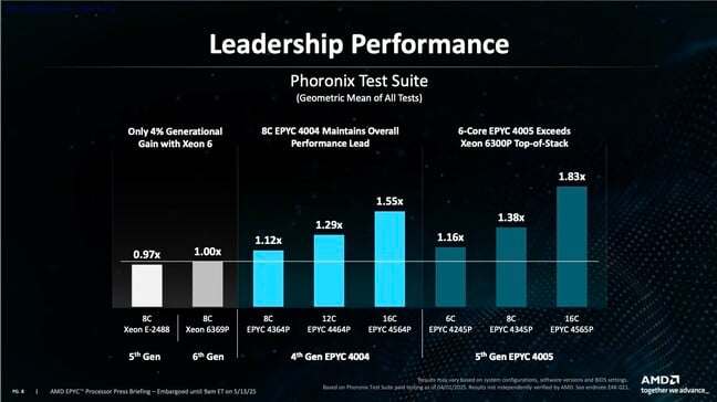 In terms of performance even AMD says its 4005-series parts are anywhere from 16 to 83 percent faster than Intel's equivalent 6300P Xeons. In terms of performance even AMD says its 4005-series parts are anywhere from 16 to 83 percent faster than Intel's equivalent 6300P Xeons.