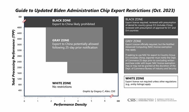 The sweet spot for modern AI accelerators is right between 2400 TPP and 3.2 PD. Image credit CSIS