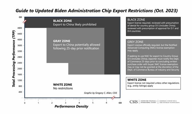 The sweet spot for modern AI accelerators is right between 2400 TPP and 3.2 PD. Image credit CSIS The sweet spot for modern AI accelerators is right between 2400 TPP and 3.2 PD. Image credit CSIS