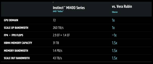 Here's how AMD thinks its Helios rack systems will stack up against Nvidia's Vera-Rubin based Oberon (NVL144) platform
