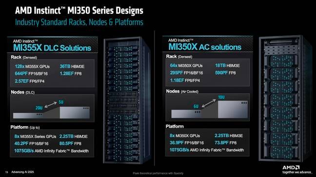 With the move to liquid cooling, AMD says it's now possible to cram as many as 128 of its MI355X accelerators into a single rack With the move to liquid cooling, AMD says it's now possible to cram as many as 128 of its MI355X accelerators into a single rack