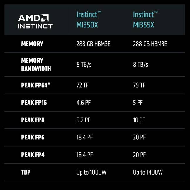 Here's a quick rundown of how AMD's MI350-series parts