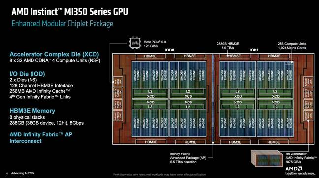 Here's a closer look at how AMD's MI350-series chips are laid out