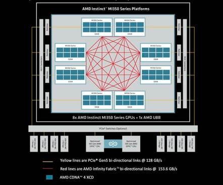 AMD's MI350-series GPU sticks with a fairly standard configuration with eight GPUs coupled to an equal number of 400Gbps NICs and a pair of x86 CPUs