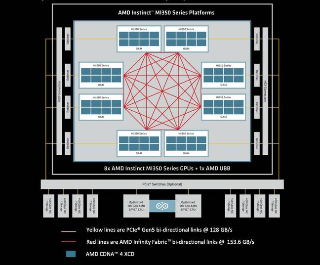 AMD's MI350-series GPUs stick with a fairly standard configuration with eight GPUs coupled to an equal number of 400 Gbps NICs and a pair of x86 CPUs