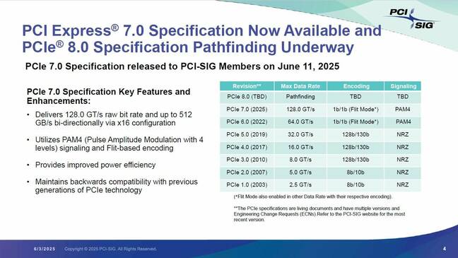 PCIe 7.0 specs finalized at 512 GBps bandwidth, PCIe 8.0 in the pipeline
