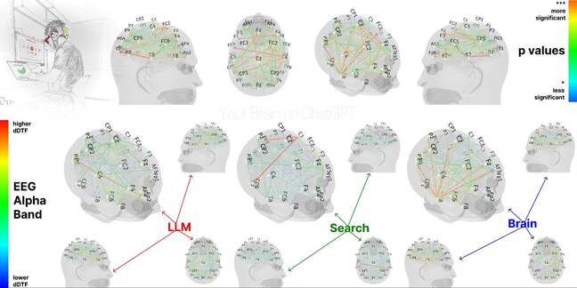 A look at brain activity in the three study cohorts (left to right: LLM, search and brain groups) the redder the colors, the more active the dDTF magnitude brain-activity-llm