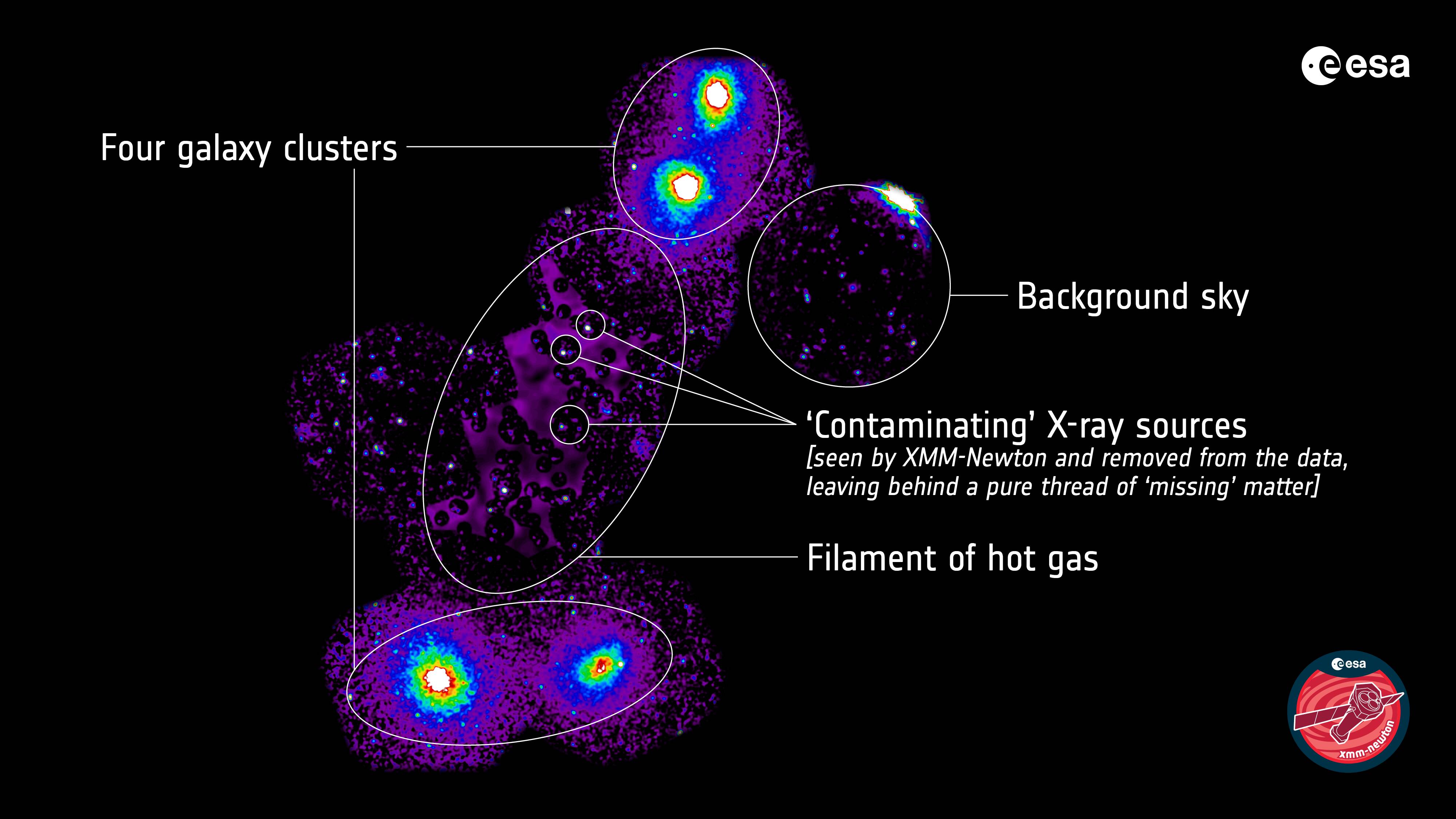 ESA's XMM-Newton finds huge filament of missing matter
