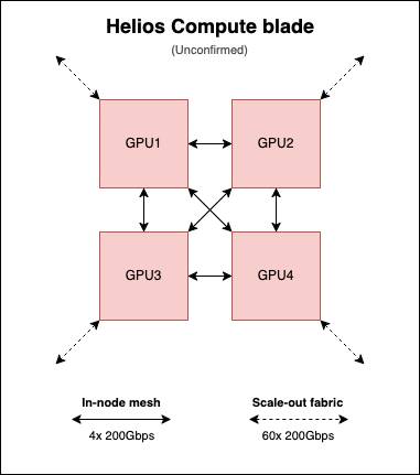 Assuming that AMD MI400-series GPUs retain their chip-to-chip mesh in the node, a 10 switch scale up fabric starts to make more sense. Assuming that AMD MI400-series GPUs retain their chip-to-chip mesh in the node, a 10 switch scale up fabric starts to make more sense.