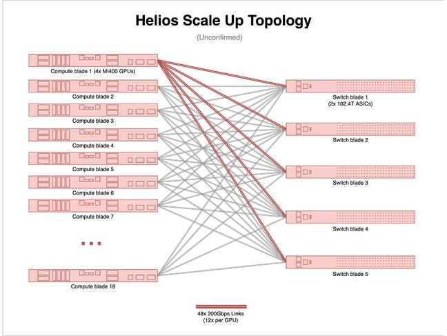 With the four GPUs in each compute blade meshed together, the scale up topology would look like this.