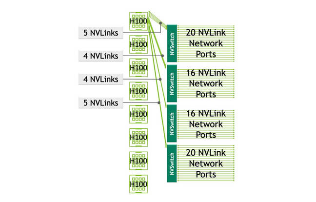 Rather than an all-to-all mesh, like we see in AMD's 8-GPU nodes, Nvidia's HGX architecture has employed NVLink switches to mesh its GPUs together going back to the Volta generation