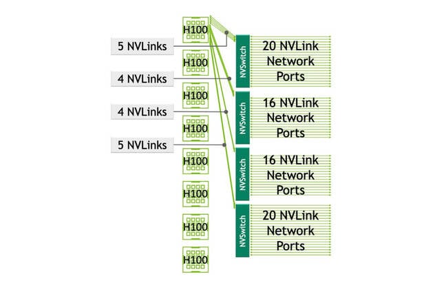 Rather than an all-to-all mesh, like we see in AMD's 8-GPU nodes, Nvidia's HGX architecture has employed NVLink switches to mesh its GPUs together going back to the Volta generation Rather than an all-to-all mesh, like we see in AMD's 8-GPU nodes, Nvidia's HGX architecture has employed NVLink switches to mesh its GPUs together going back to the Volta generation