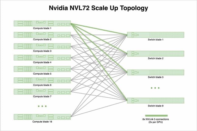 Each GPU in the rack connects to two NVLink ports in each of the rack's nine NVLink 5 switches. Each GPU in the rack connects to two NVLink ports in each of the rack's nine NVLink 5 switches.