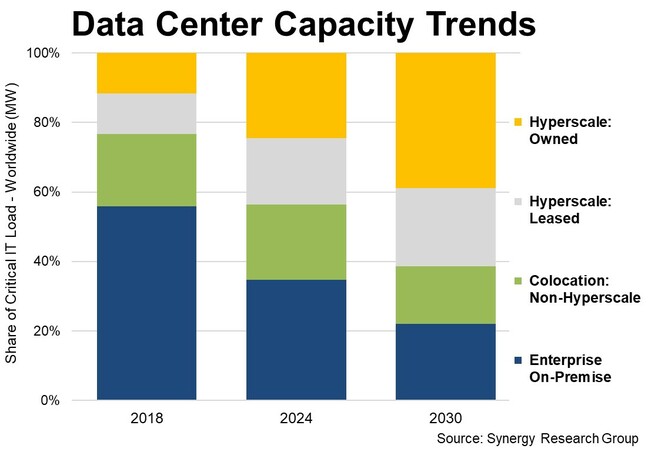 Synergy datacenter capacity trends