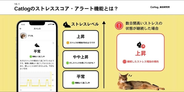 Cat stress alert in Rabo's Catlog app