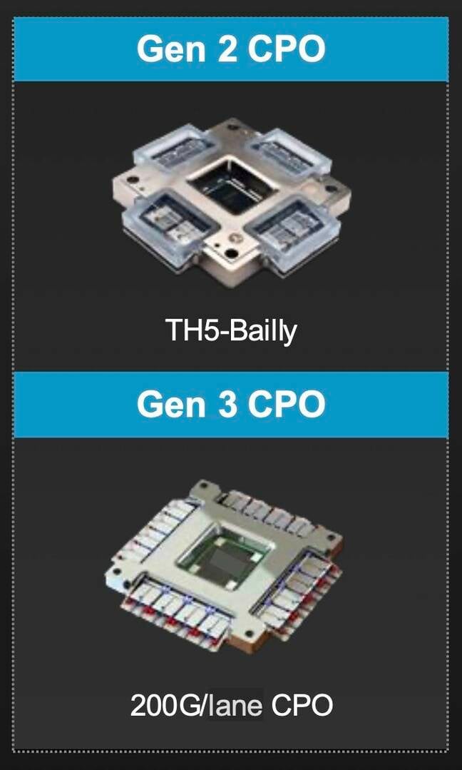Broadcom's latest generation of CPO switches offer up to 200Gbps per lane of optical connectivity directly to the ASIC — no pluggable optics required.