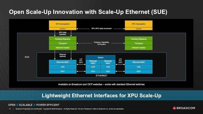 Here's a quick breakdown of how Broadcom intends to support rack-scale networks using Ethernet