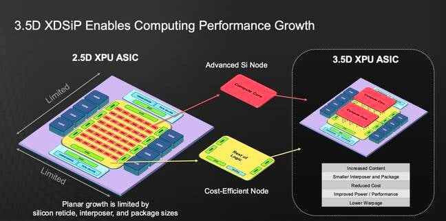 On the left, you see a typical accelerator built using 2.5D packaging, and on the right, Broadcom's XDSiP 3D-packaging tech
