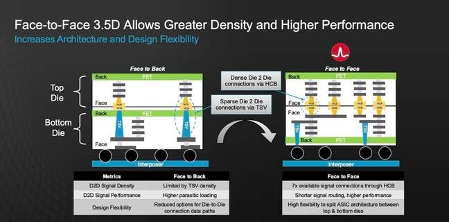 By stacking the silicon face-to-face, Broadcom says it achieves higher die-to-die interconnect speeds and shorter signal routing