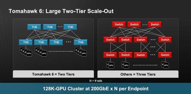 Tomahawk 6's higher radix means it can support up to 128,000 GPUs with just 750 switches in two tier architecture.
